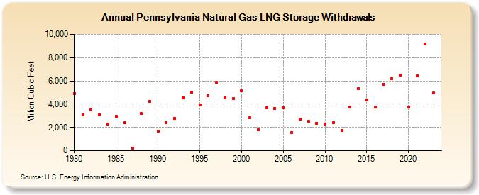 Pennsylvania Natural Gas LNG Storage Withdrawals  (Million Cubic Feet)