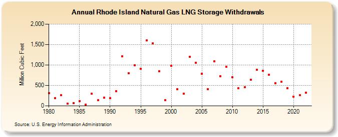 Rhode Island Natural Gas LNG Storage Withdrawals  (Million Cubic Feet)