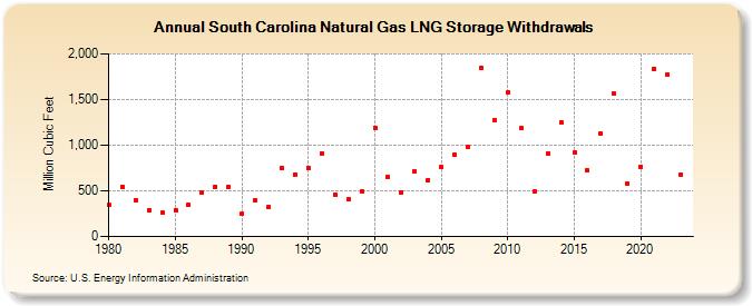 South Carolina Natural Gas LNG Storage Withdrawals  (Million Cubic Feet)