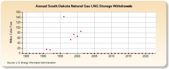South Dakota Natural Gas LNG Storage Withdrawals  (Million Cubic Feet)