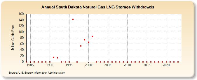 South Dakota Natural Gas LNG Storage Withdrawals  (Million Cubic Feet)