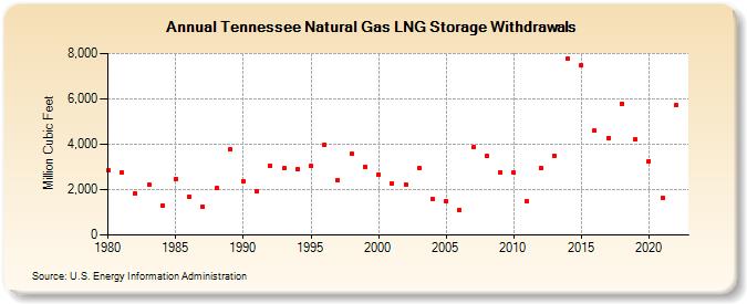 Tennessee Natural Gas LNG Storage Withdrawals  (Million Cubic Feet)