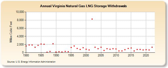 Virginia Natural Gas LNG Storage Withdrawals  (Million Cubic Feet)