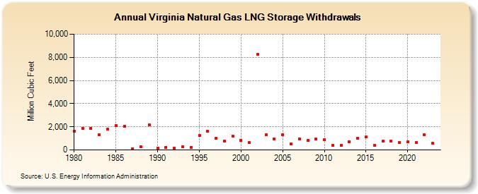 Virginia Natural Gas LNG Storage Withdrawals  (Million Cubic Feet)