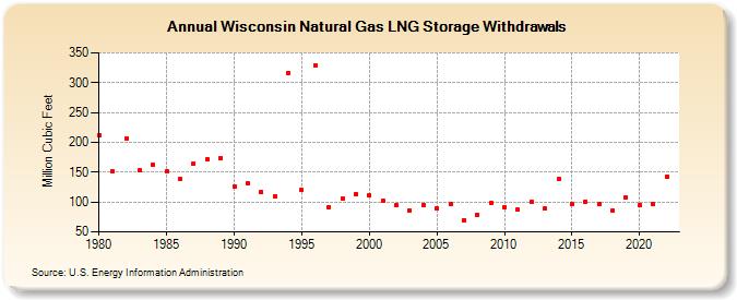 Wisconsin Natural Gas LNG Storage Withdrawals  (Million Cubic Feet)