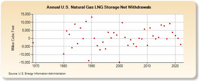 U.S. Natural Gas LNG Storage Net Withdrawals  (Million Cubic Feet)