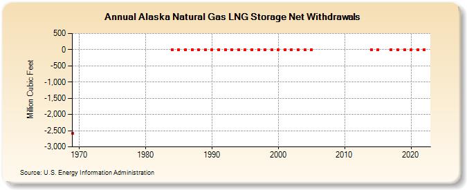 Alaska Natural Gas LNG Storage Net Withdrawals  (Million Cubic Feet)