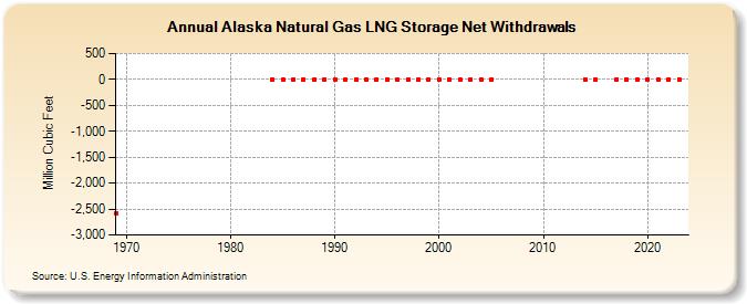 Alaska Natural Gas LNG Storage Net Withdrawals  (Million Cubic Feet)