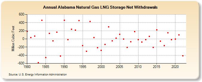 Alabama Natural Gas LNG Storage Net Withdrawals  (Million Cubic Feet)
