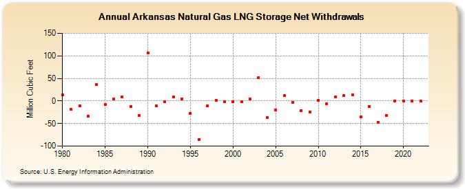 Arkansas Natural Gas LNG Storage Net Withdrawals  (Million Cubic Feet)