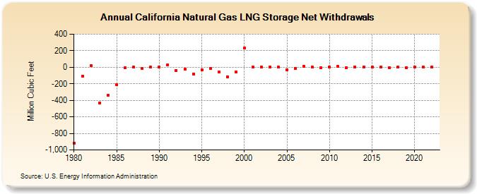 California Natural Gas LNG Storage Net Withdrawals  (Million Cubic Feet)