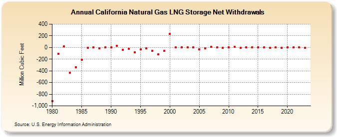 California Natural Gas LNG Storage Net Withdrawals  (Million Cubic Feet)