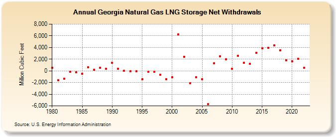 Georgia Natural Gas LNG Storage Net Withdrawals  (Million Cubic Feet)