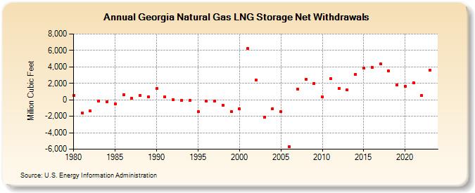 Georgia Natural Gas LNG Storage Net Withdrawals  (Million Cubic Feet)