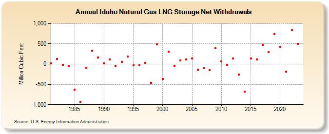 Idaho Natural Gas LNG Storage Net Withdrawals  (Million Cubic Feet)