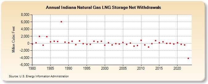 Indiana Natural Gas LNG Storage Net Withdrawals  (Million Cubic Feet)