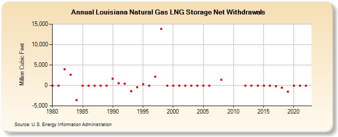 Louisiana Natural Gas LNG Storage Net Withdrawals  (Million Cubic Feet)