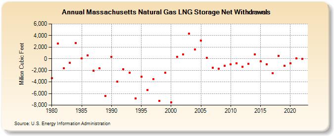 Massachusetts Natural Gas LNG Storage Net Withdrawals  (Million Cubic Feet)
