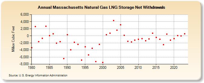 Massachusetts Natural Gas LNG Storage Net Withdrawals  (Million Cubic Feet)