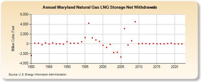 Maryland Natural Gas LNG Storage Net Withdrawals  (Million Cubic Feet)