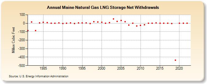 Maine Natural Gas LNG Storage Net Withdrawals  (Million Cubic Feet)