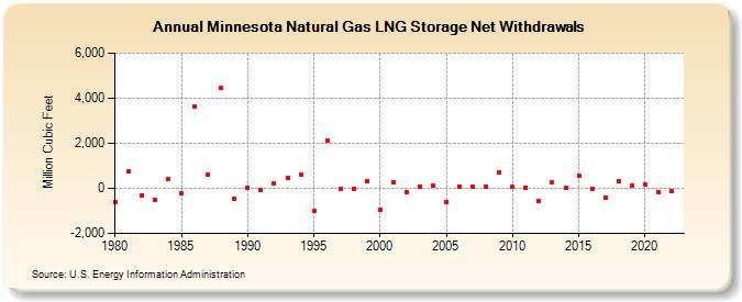 Minnesota Natural Gas LNG Storage Net Withdrawals  (Million Cubic Feet)