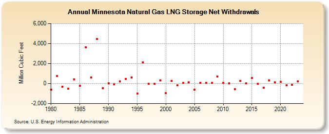 Minnesota Natural Gas LNG Storage Net Withdrawals  (Million Cubic Feet)