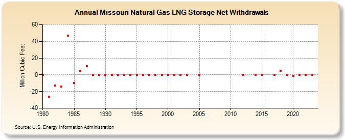 Missouri Natural Gas LNG Storage Net Withdrawals  (Million Cubic Feet)