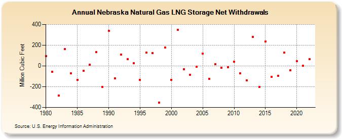 Nebraska Natural Gas LNG Storage Net Withdrawals  (Million Cubic Feet)