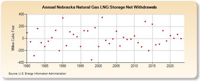 Nebraska Natural Gas LNG Storage Net Withdrawals  (Million Cubic Feet)