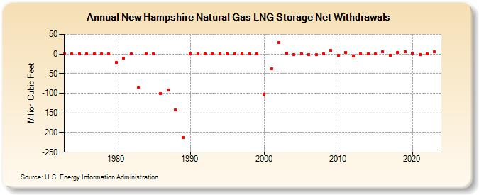 New Hampshire Natural Gas LNG Storage Net Withdrawals  (Million Cubic Feet)