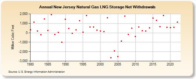 New Jersey Natural Gas LNG Storage Net Withdrawals  (Million Cubic Feet)