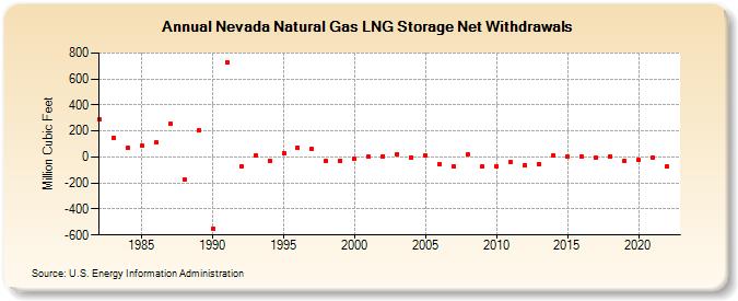 Nevada Natural Gas LNG Storage Net Withdrawals  (Million Cubic Feet)
