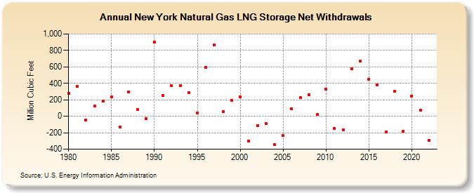 New York Natural Gas LNG Storage Net Withdrawals  (Million Cubic Feet)