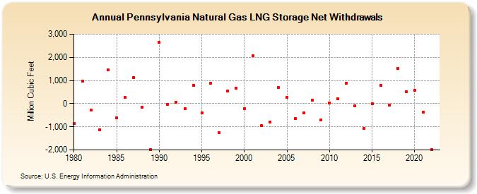 Pennsylvania Natural Gas LNG Storage Net Withdrawals  (Million Cubic Feet)