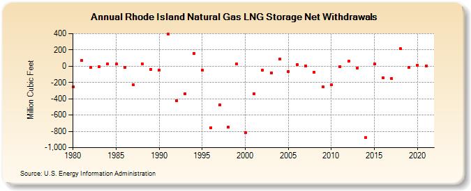 Rhode Island Natural Gas LNG Storage Net Withdrawals  (Million Cubic Feet)