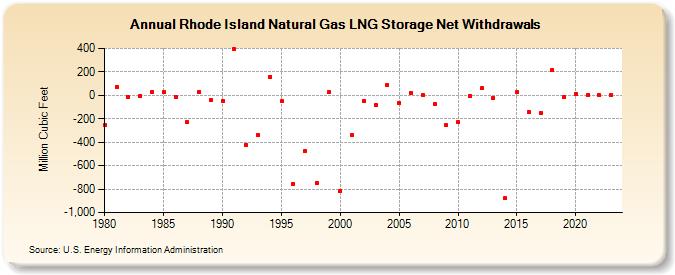 Rhode Island Natural Gas LNG Storage Net Withdrawals  (Million Cubic Feet)