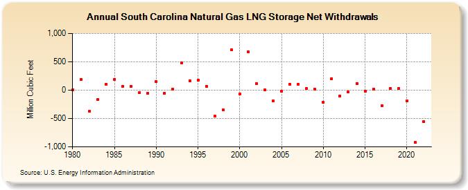 South Carolina Natural Gas LNG Storage Net Withdrawals  (Million Cubic Feet)