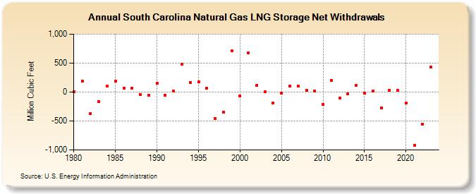 South Carolina Natural Gas LNG Storage Net Withdrawals  (Million Cubic Feet)