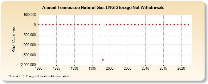 Tennessee Natural Gas LNG Storage Net Withdrawals  (Million Cubic Feet)