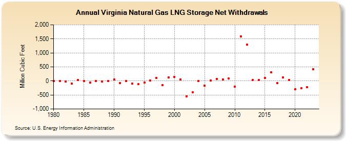 Virginia Natural Gas LNG Storage Net Withdrawals  (Million Cubic Feet)