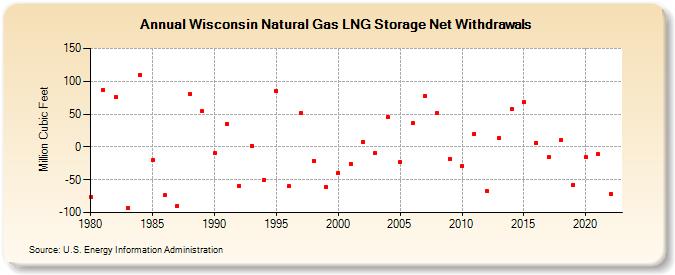 Wisconsin Natural Gas LNG Storage Net Withdrawals  (Million Cubic Feet)