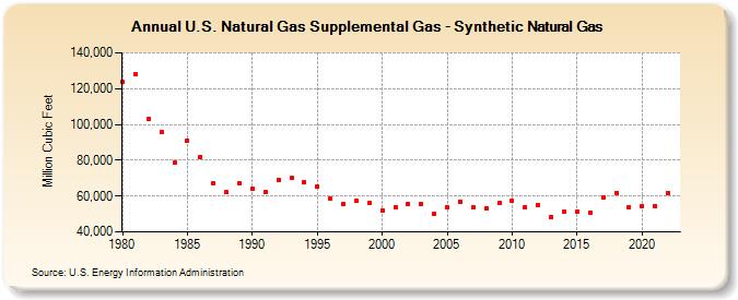 U.S. Natural Gas Supplemental Gas - Synthetic Natural Gas  (Million Cubic Feet)