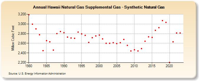 Hawaii Natural Gas Supplemental Gas - Synthetic Natural Gas  (Million Cubic Feet)