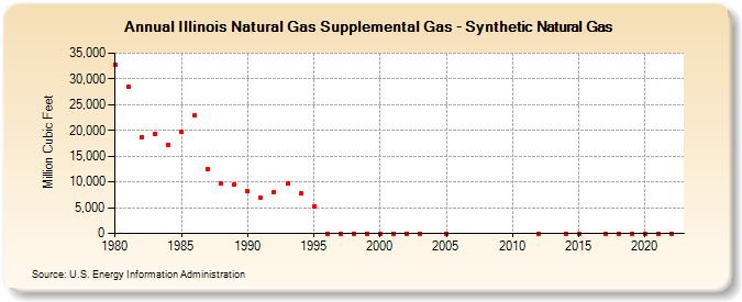 Illinois Natural Gas Supplemental Gas - Synthetic Natural Gas  (Million Cubic Feet)
