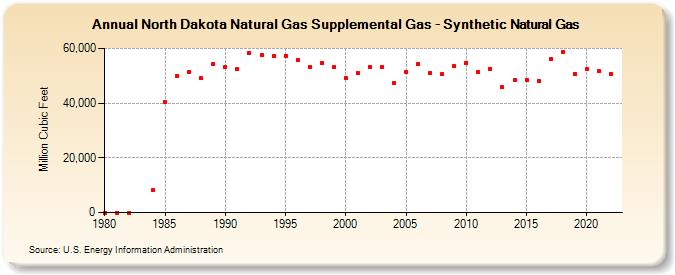 North Dakota Natural Gas Supplemental Gas - Synthetic Natural Gas  (Million Cubic Feet)