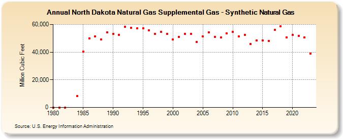 North Dakota Natural Gas Supplemental Gas - Synthetic Natural Gas  (Million Cubic Feet)