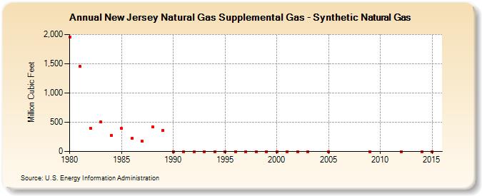 New Jersey Natural Gas Supplemental Gas - Synthetic Natural Gas  (Million Cubic Feet)
