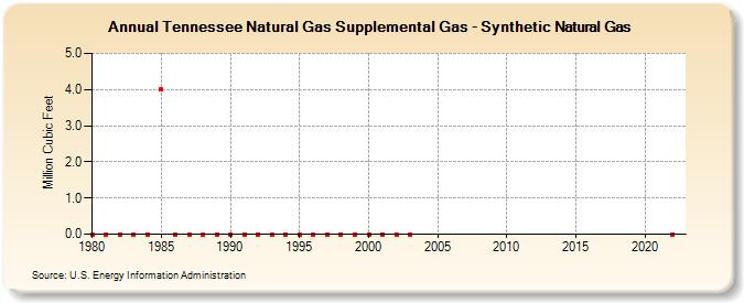 Tennessee Natural Gas Supplemental Gas - Synthetic Natural Gas  (Million Cubic Feet)