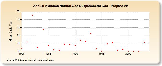 Alabama Natural Gas Supplemental Gas - Propane Air  (Million Cubic Feet)